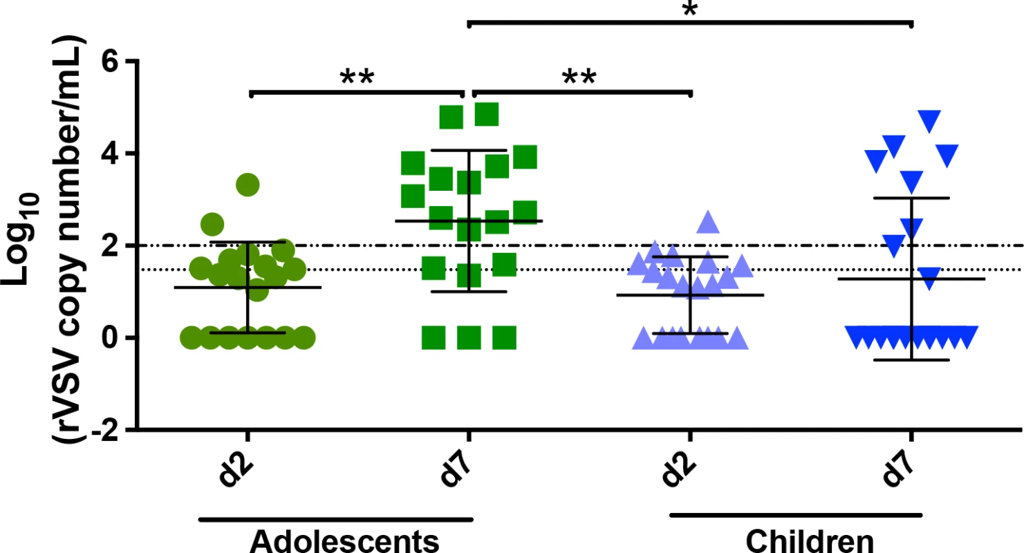 Viral load in saliva for children and adolescents.