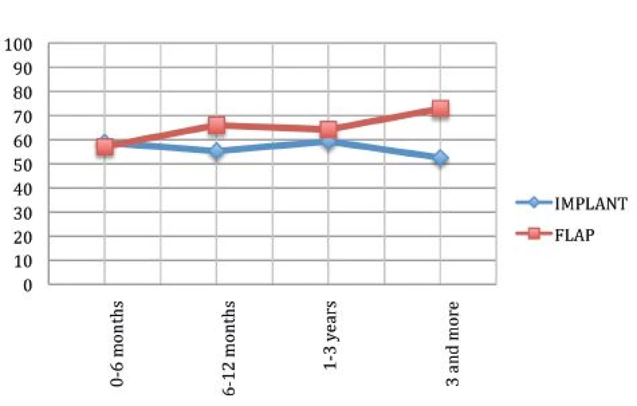Satisfaction with breast
