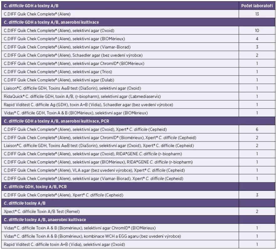 Testovací algoritmy se specifikací používaných diagnostických souprav a kultivačních médií
Table 1. The test algorithms with specifications of the diagnostic test kits and culture media
