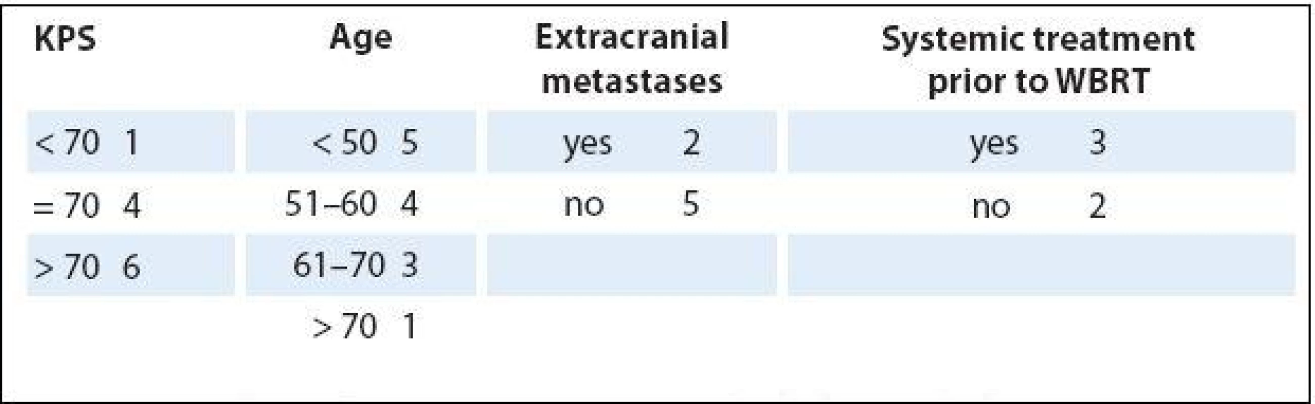 Scoring of diff erent clinical variables and related points for calculation of WBRT-30 prognostic system [14].