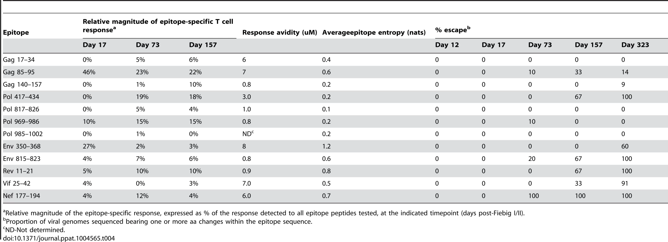 Response and escape kinetics in individual R880F.