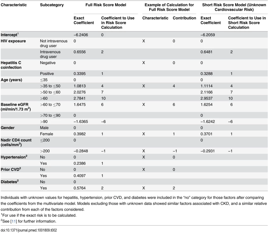 Models for risk score for CKD: full risk score and short risk score.