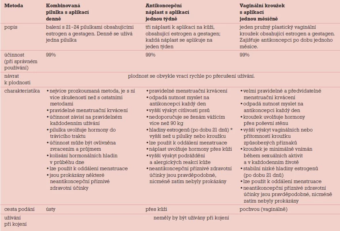 Informační materiál studie CHOICE – metody kombinované hormonální antikoncepce.