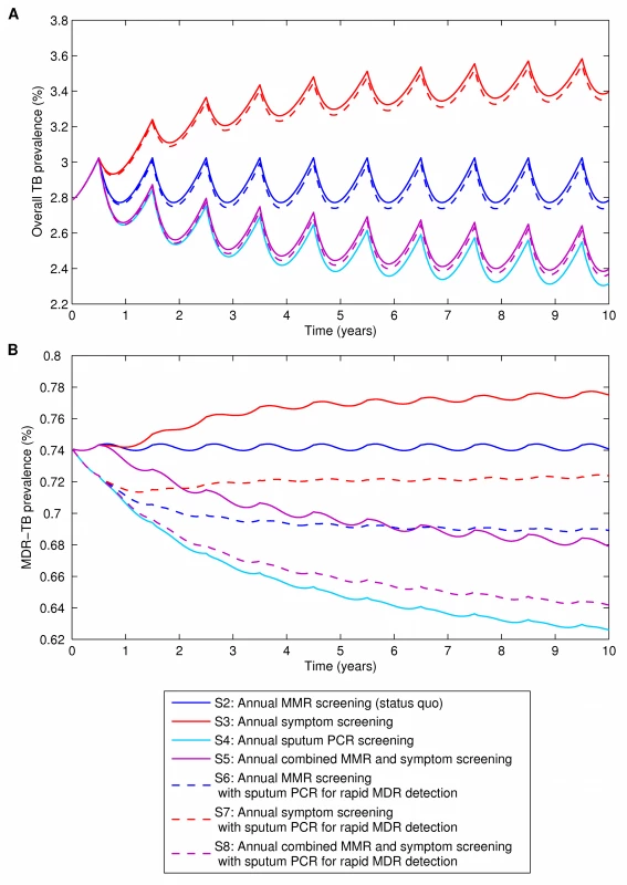 The effects of alternative screening and diagnostic strategies on TB and MDR-TB prevalence.