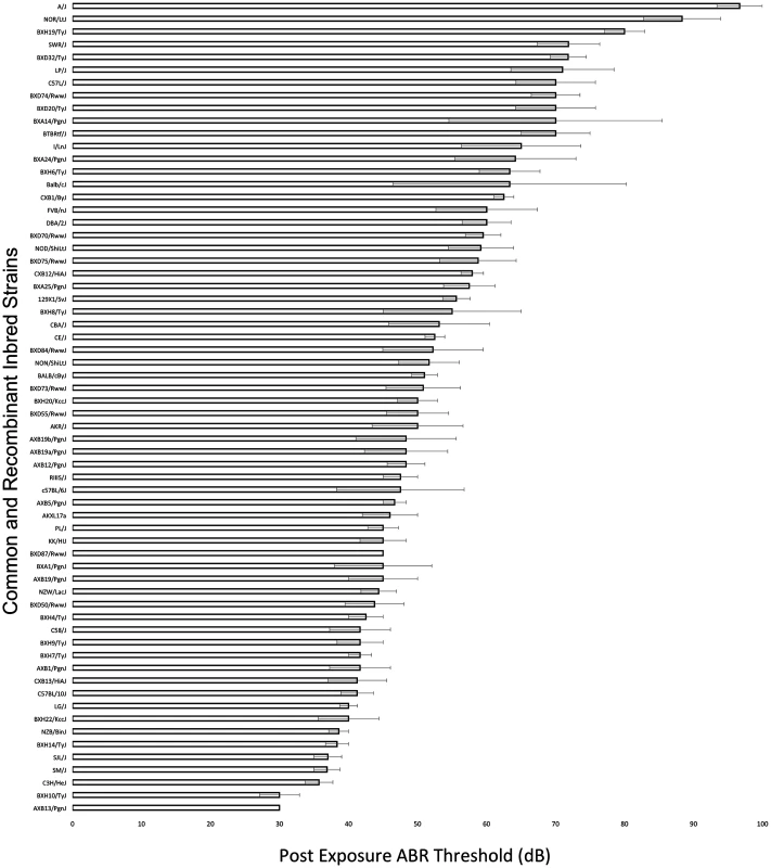 Characterization of post-exposure thresholds in the HMDP.