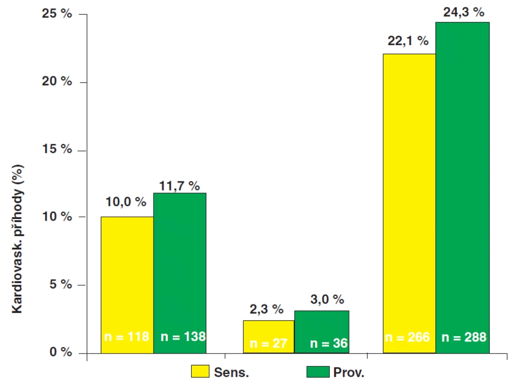 Sekundární endpoint BARI 2D – srovnání léčby „inzulín senzitizéry“ (IS) a „inzulín providery: Výskyt IM, CMP i kombinovaného sekundárního endpointu (smrt/IM/CMP) byl podobný v obou skupinách; rozdíl nedosáhl statistické významnosti (p=0,13).