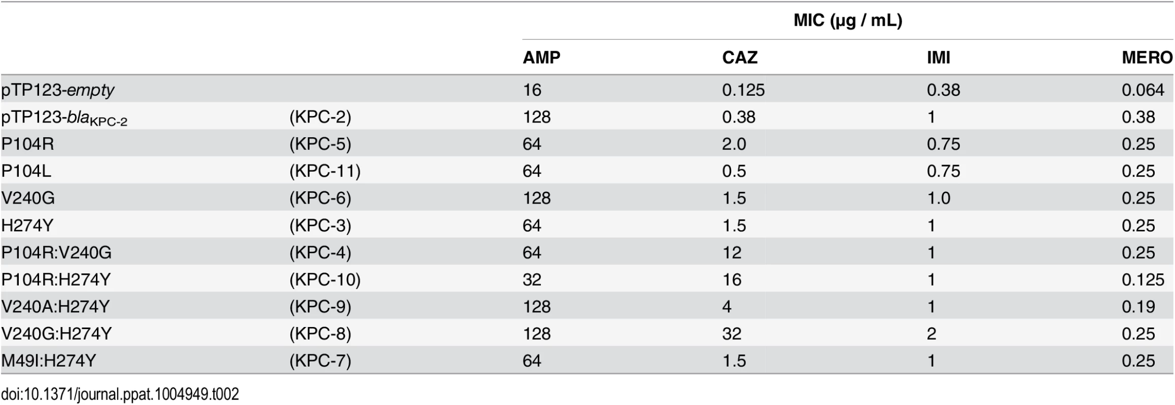 Minimum inhibitory concentrations (MIC’s) of antibiotics for KPC variants.