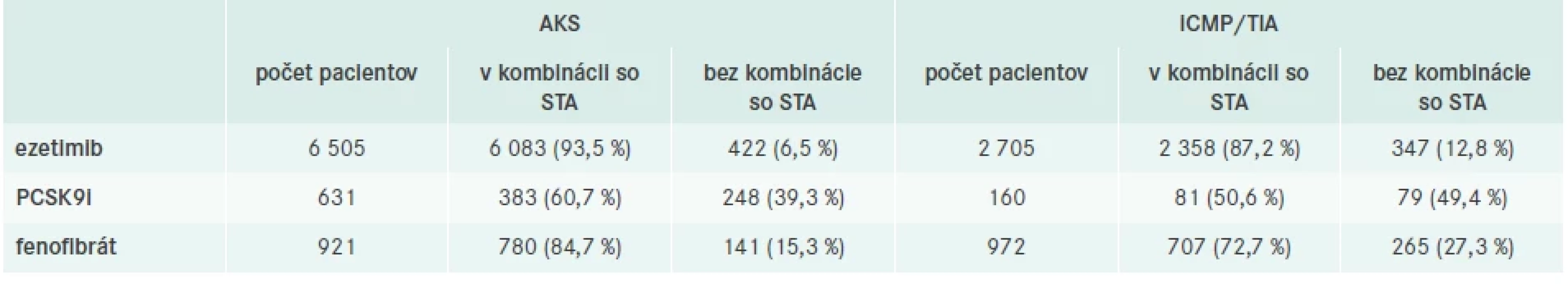 Nestatínové hypolipidemiká a miera ich využitia s/bez statínovej terapie