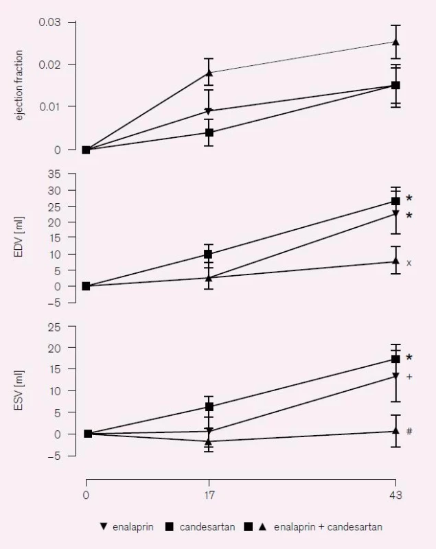 RESOLVD [6]. Změny ejekční frakce a konečného diastolického a systolického objemu levé komory (EF, EDV, ESV).