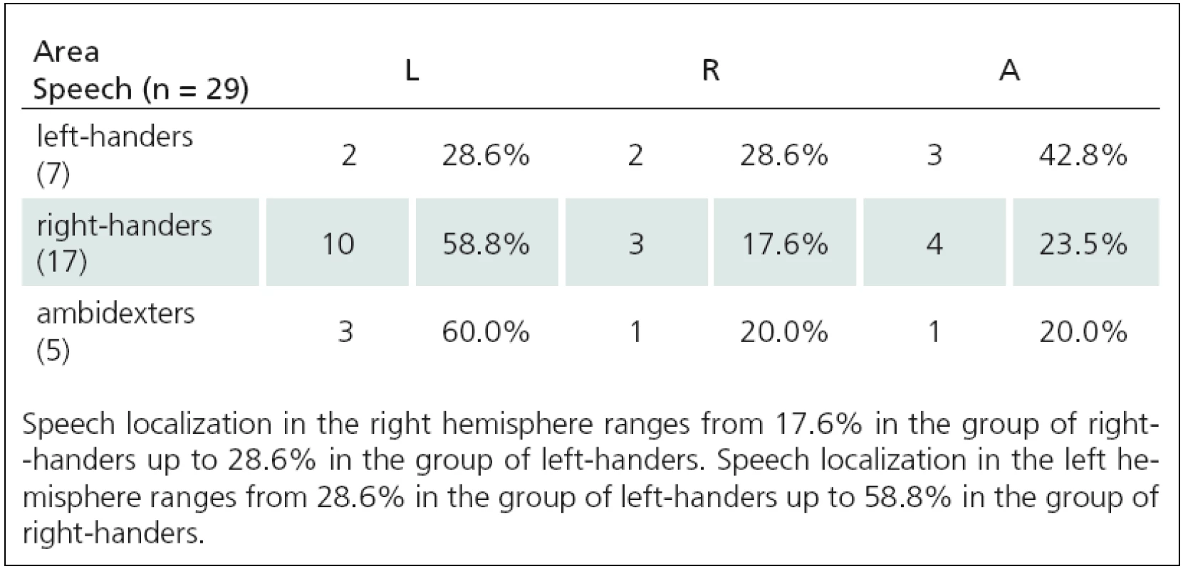 Relationship between motor and language functions TMS(2), and APB area (A = 0–1).