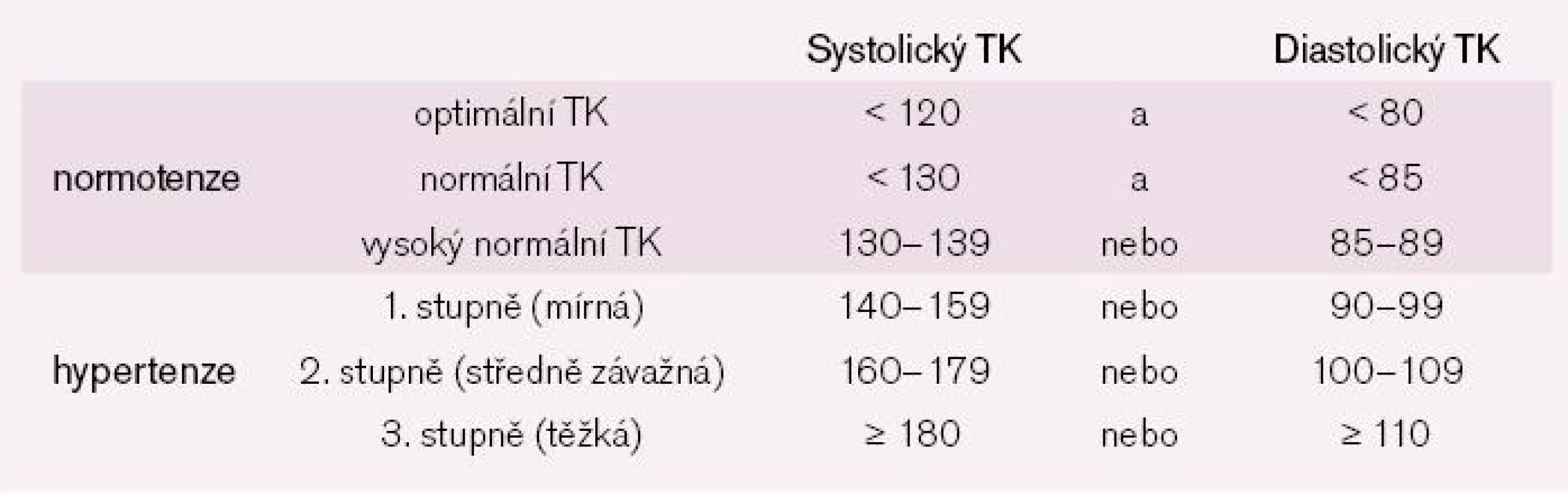 Rozdělení hodnot krevního tlaku. Podle [1].