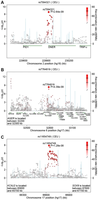 Regional association plots of novel loci implicated for pulmonary function.
