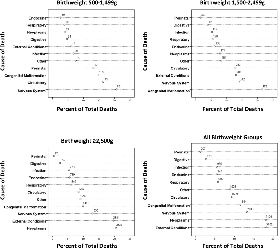 Causes of death between 1 and 18 y of age by birthweight group.
