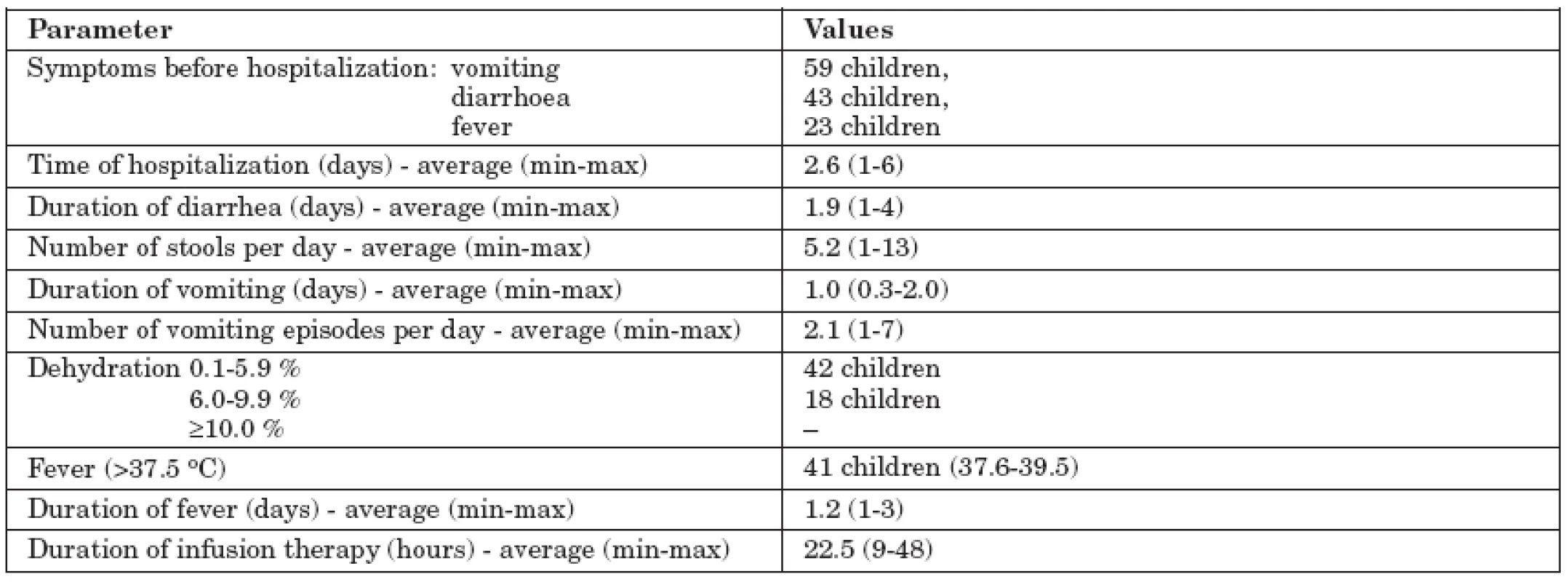 Basic characteristics of 62 patients with norovirus infection (Pilsen 2003/2004,2006/2007)