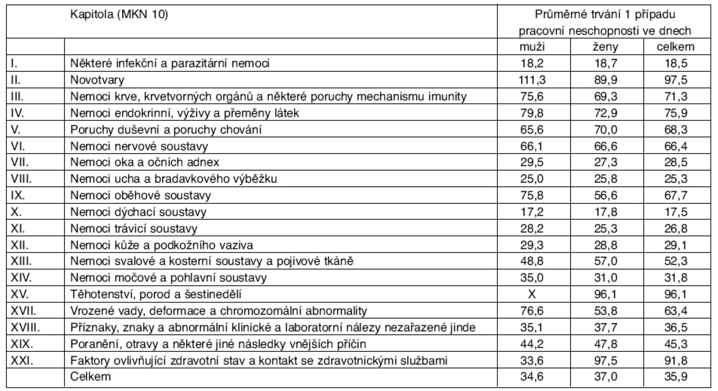 Průměrné trvání 1 případu pracovní neschopnosti ve dnech
