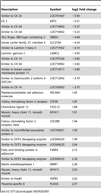 Selected examples of most differentially regulated single genes.