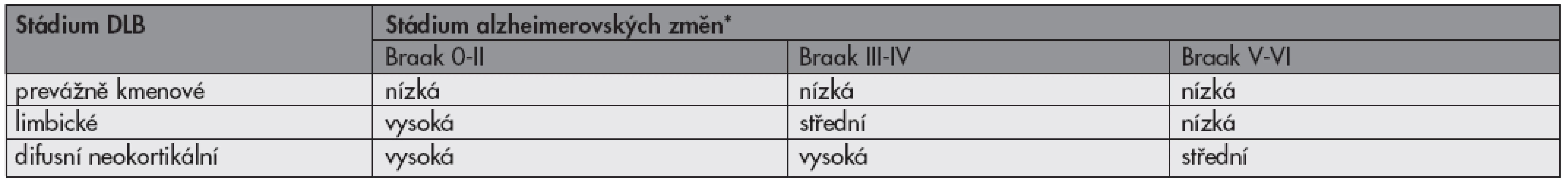 Pravděpodobnost, že klinický syndrom demence je asociován s alfa synuklein pozitivními depozity v rámci demence s Lewyho tělísky (DLB)