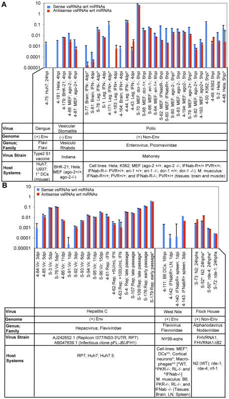 Virus-derived vsRNA abundance varies as a function of virus type &amp; strain, host type &amp; genotype, time post-infection, and cloning method used.