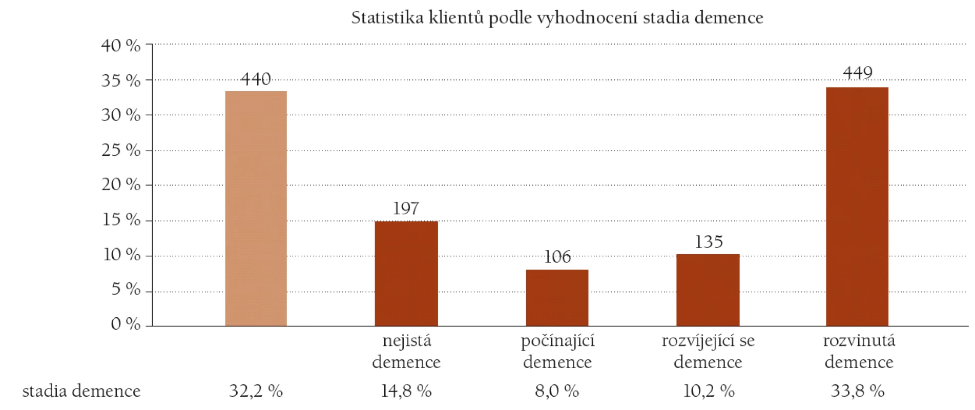 Výsledky dotazníkového šetření – počet klientů s demencí.