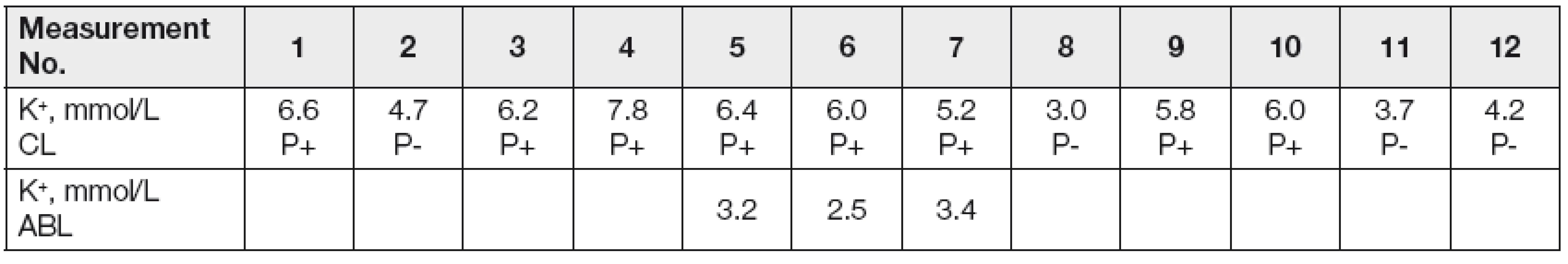 Pseudohyperkalemia in patients with severe leukocytosis