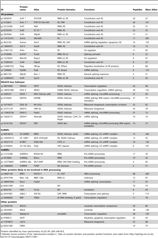 Psip1/p52 interacting partners.