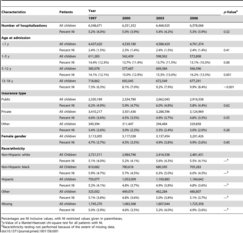 Demographic data for children hospitalized with neurological impairment, Kids' Inpatient Database.