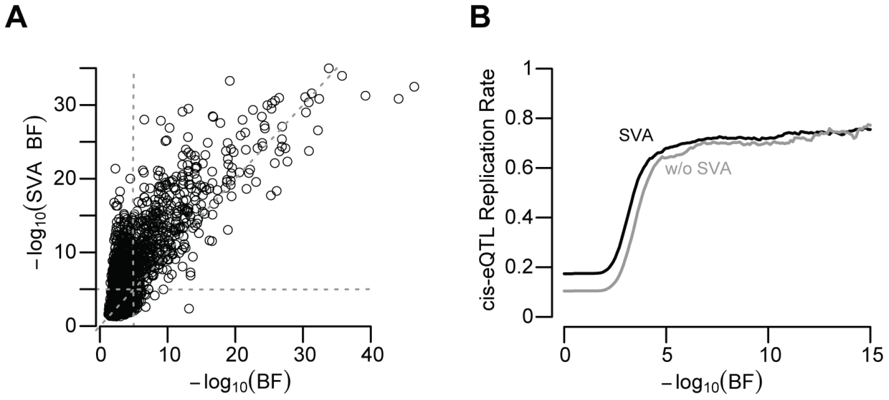 SVA improves eQTL reproducibility.