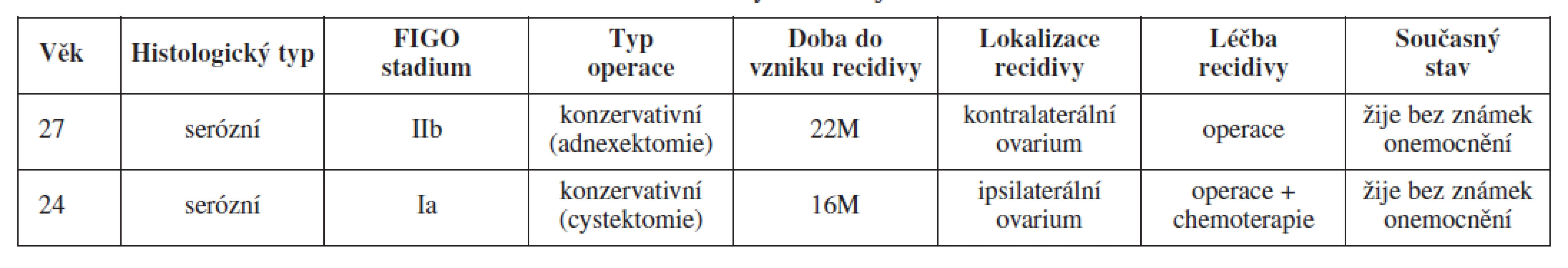 Pacientky s recidivujícím BOT