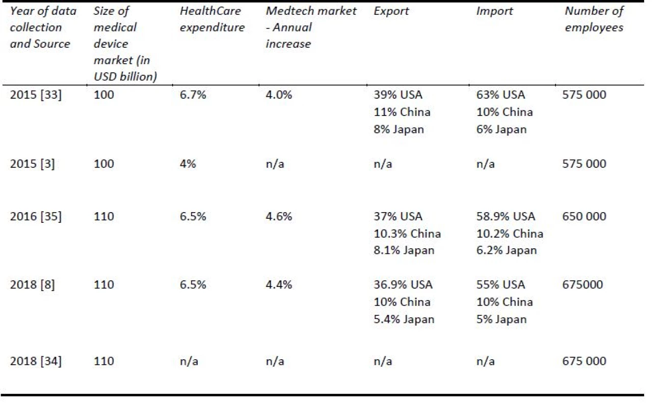 Selected economic indicators of the market in Europe