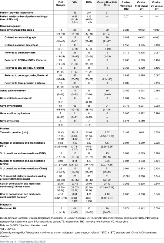 Main outcomes of interactions with SPs.