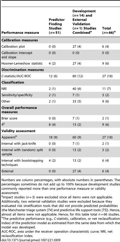 Model performance measures, stratified by type of prediction study.