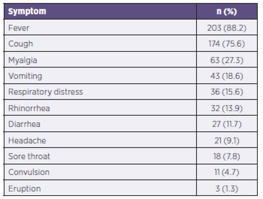 The symptoms of the patients