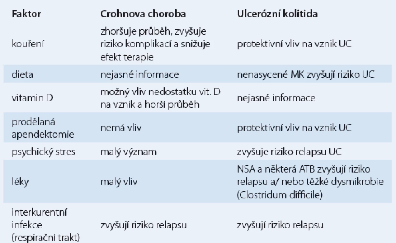 Faktory zevního prostředí ovlivňující vznik a průběh idiopatických střevních zánětů.
