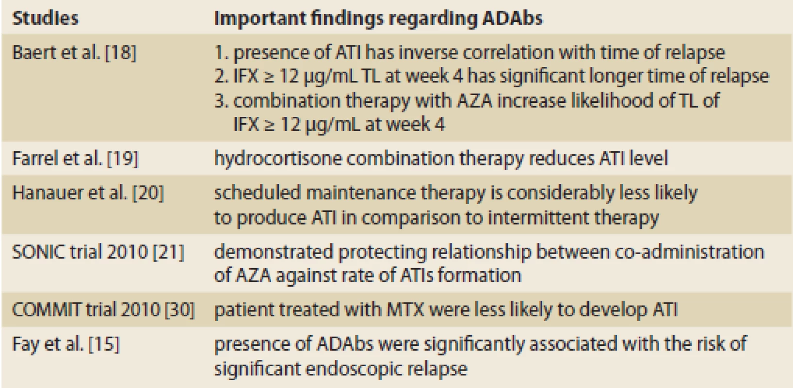Important findings regarding ADAbs in past decades.
Tab. 3. Dôležité poznatky o ADAbs za posledné desaťročia.