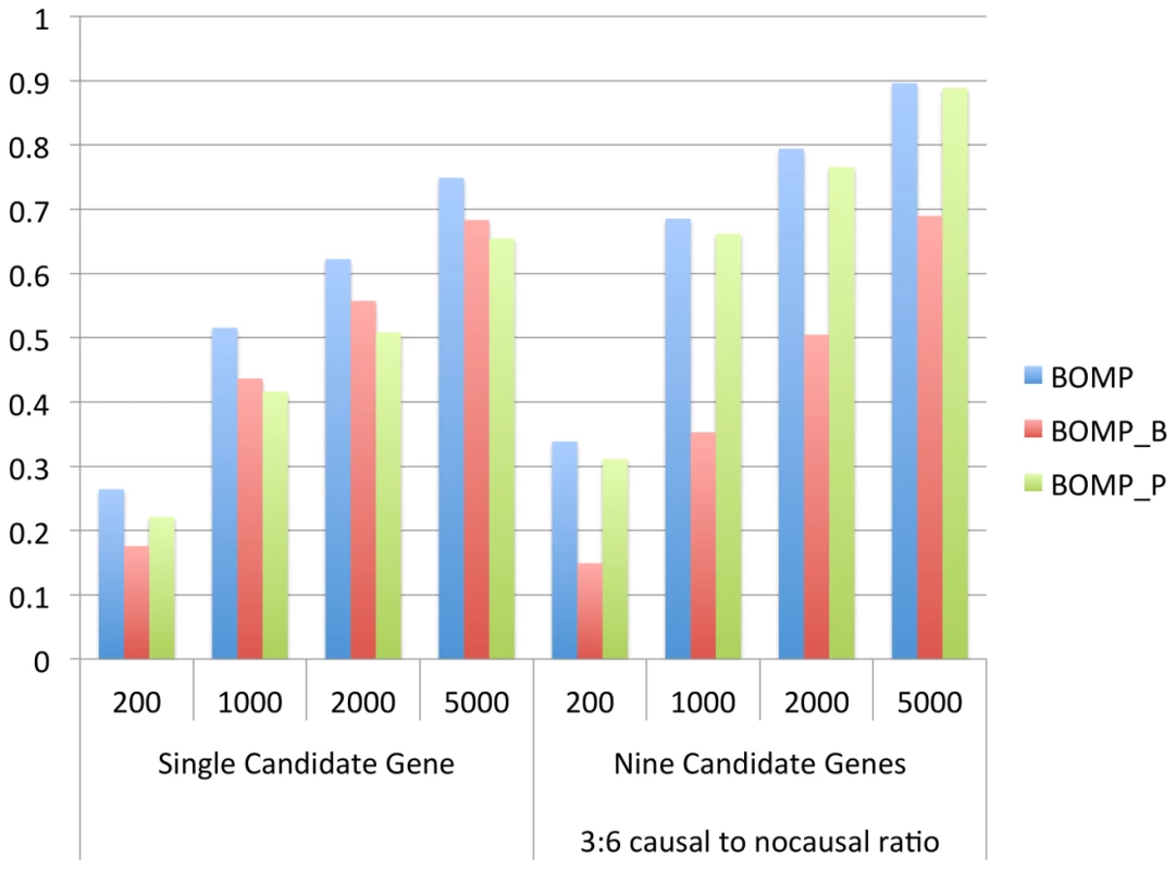 BOMP burden and position statistics complement each other.