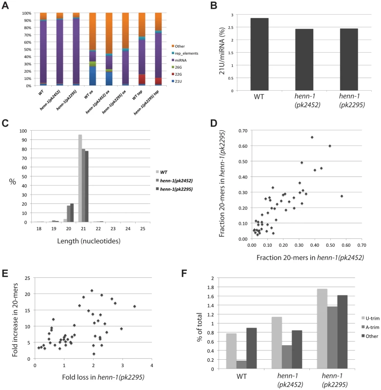Global effects of <i>henn-1</i> on 21U RNAs.