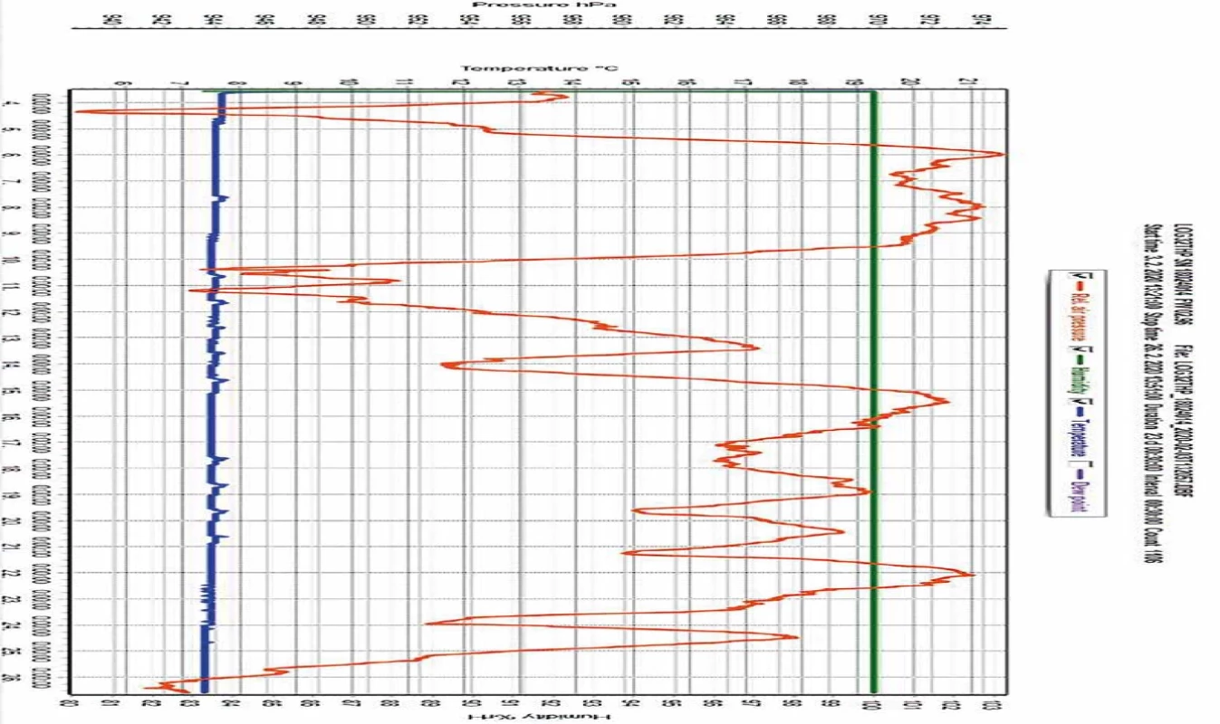 Záznam teploty, tlaku a relativní vlhkosti při speleoterapii