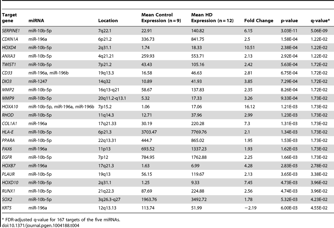 22 differential expressed targets of miR-10b-5p, miR-196a, miR-196b, miR-1247 and miR-615-3p.