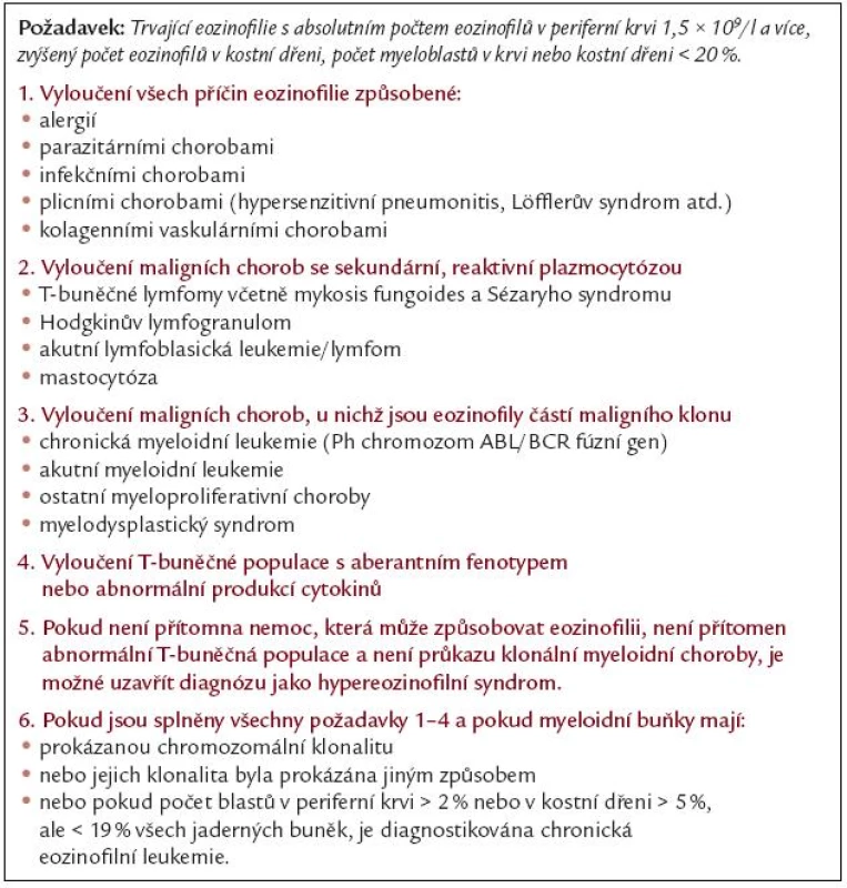 Kritéria chronické eozinofilní leukemie a hypereozinofilního syndromu dle WHO klasifikace (Jaffe 2001).
