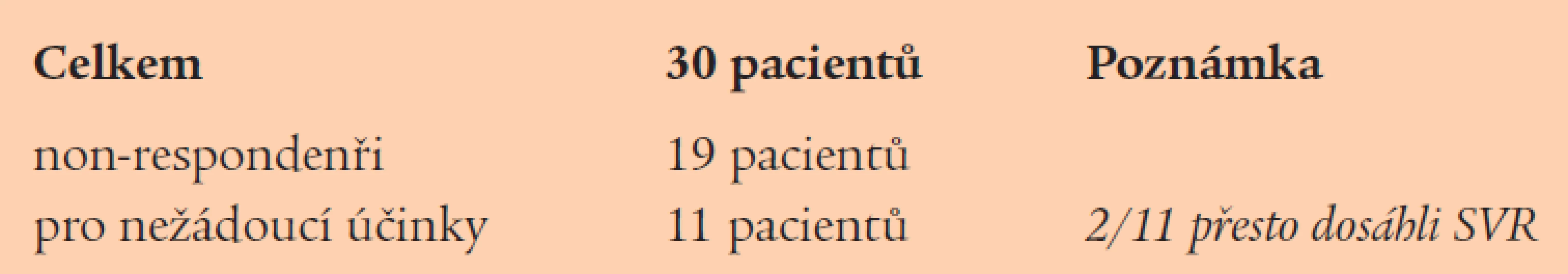 Předčasné ukončení léčby.