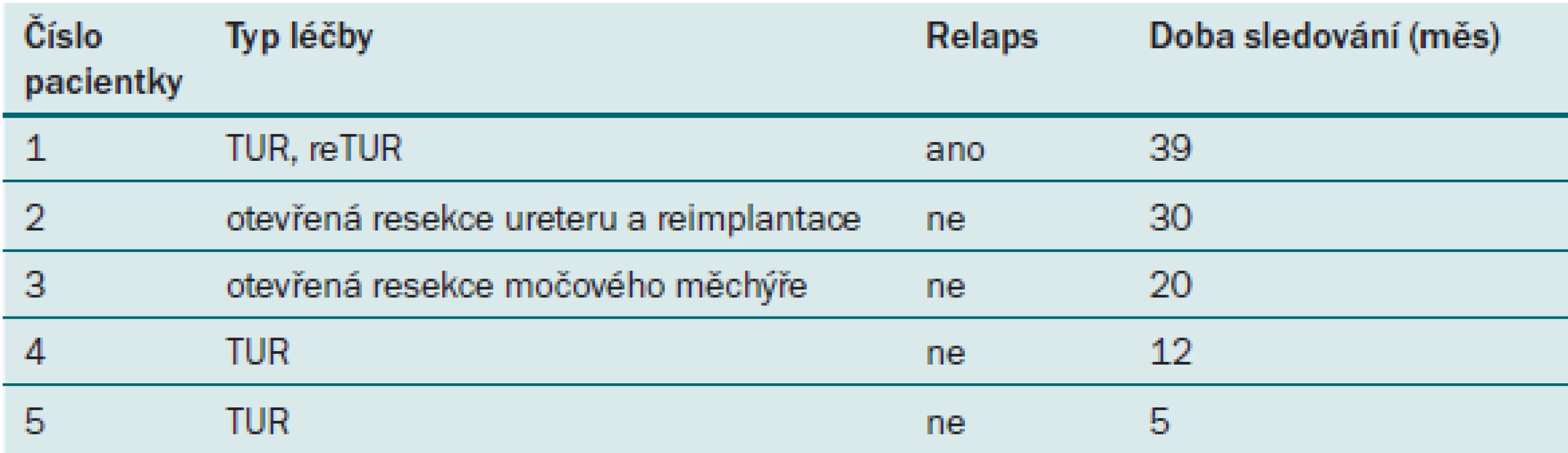 Typ léčby a sledování pacientů.