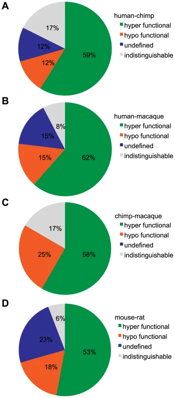 Classification of functional changes in dose-response between orthologous OR pairs.