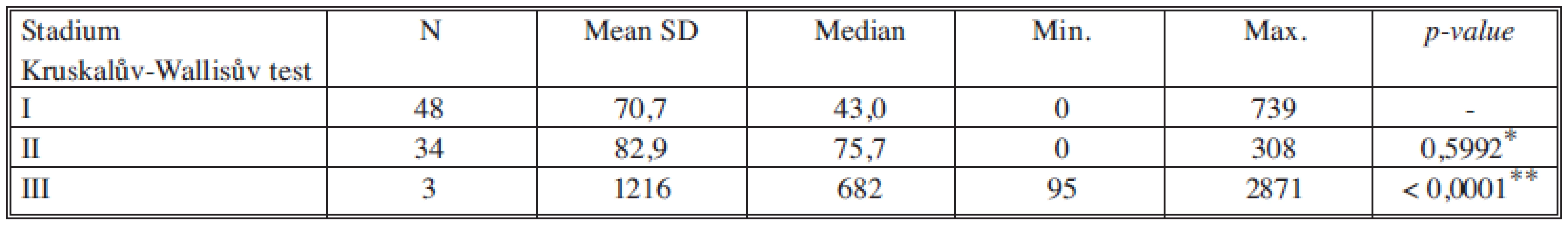 Sérové hladiny MonoTotalu v jednotlivých nádorových stadiích
Tab. 7. Serum levels of MonoTotal in individual cancer stages