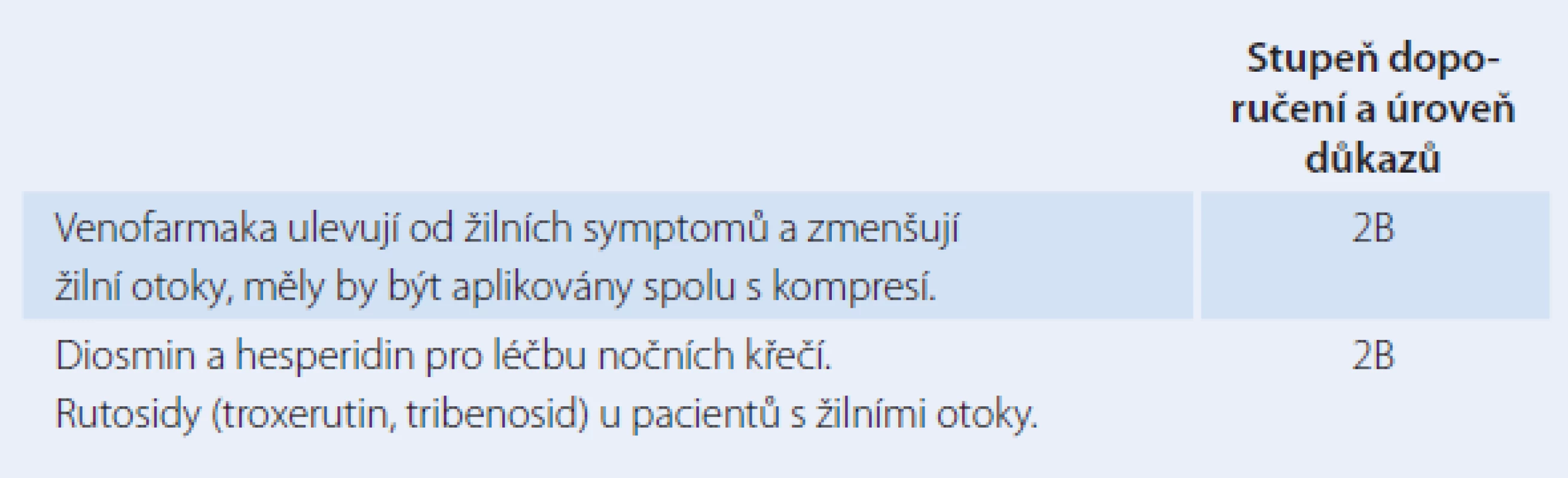 Farmakoterapie časných stadií chronického žilního onemocnění [3].