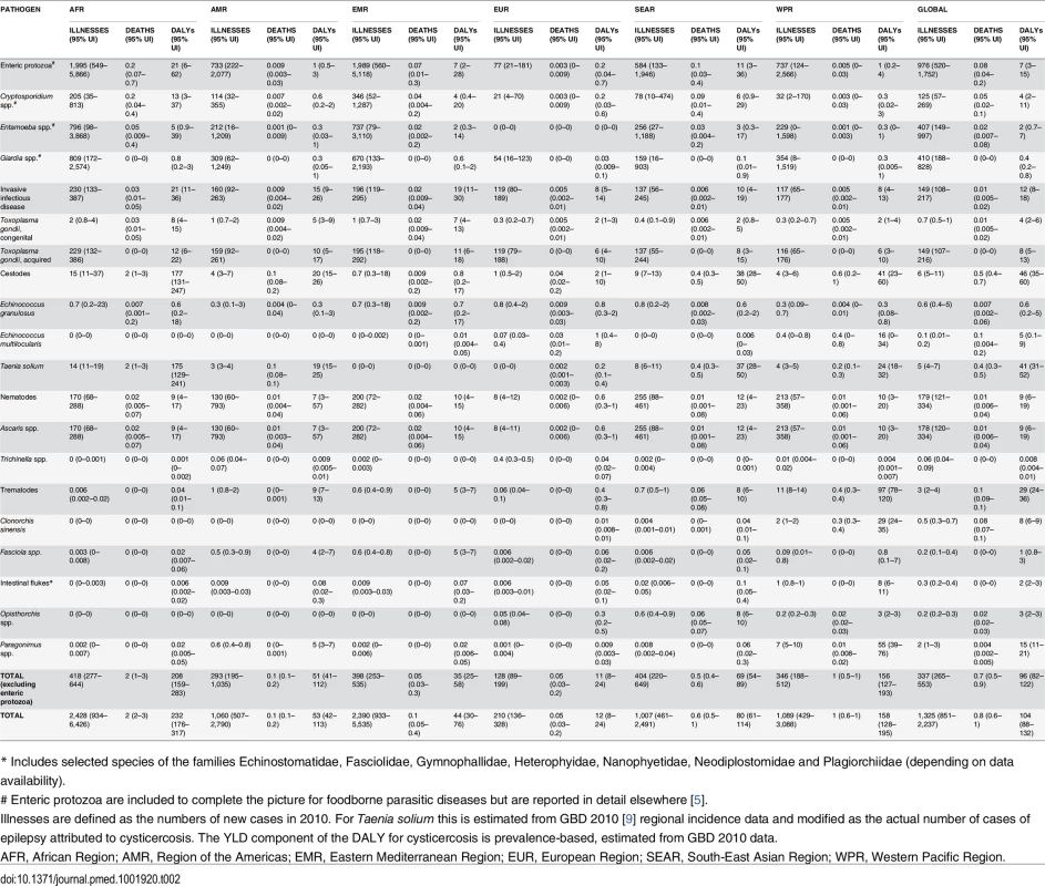 Median rate per 100,000 of foodborne illnesses, deaths and Disability Adjusted Life Years (DALYs) by region, with 95% uncertainty intervals.