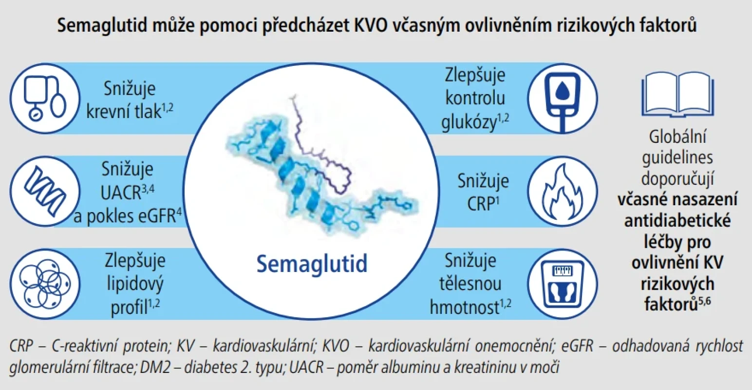  – Kardiometabolický přesah semaglutidu.