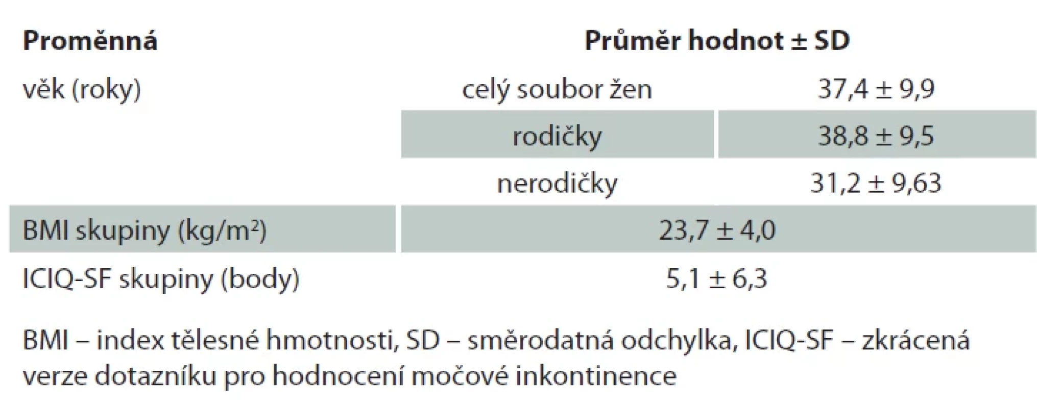 Charakteristika výzkumného souboru (n = 362).   Tab. 1. Characteristics of the research population (N = 362).