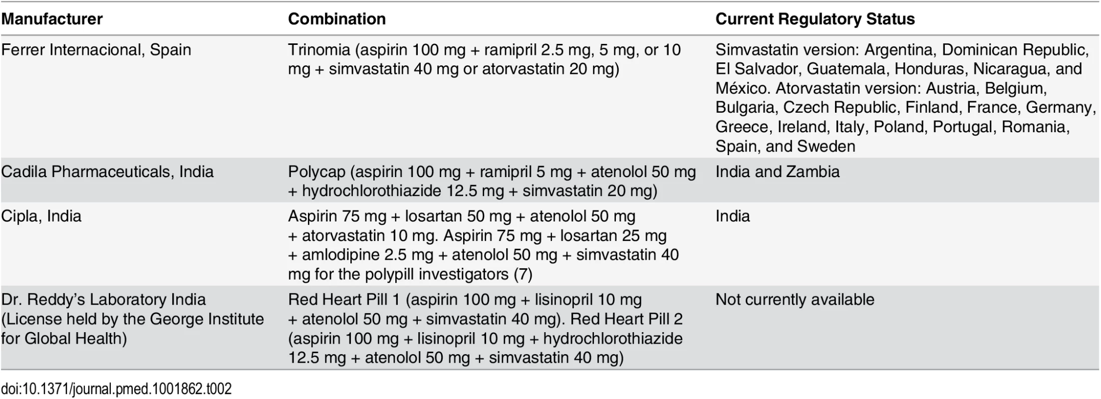 Manufacturers and regulatory status of fixed-dose combinations for cardiovascular disease prevention [<em class="ref">10</em>].