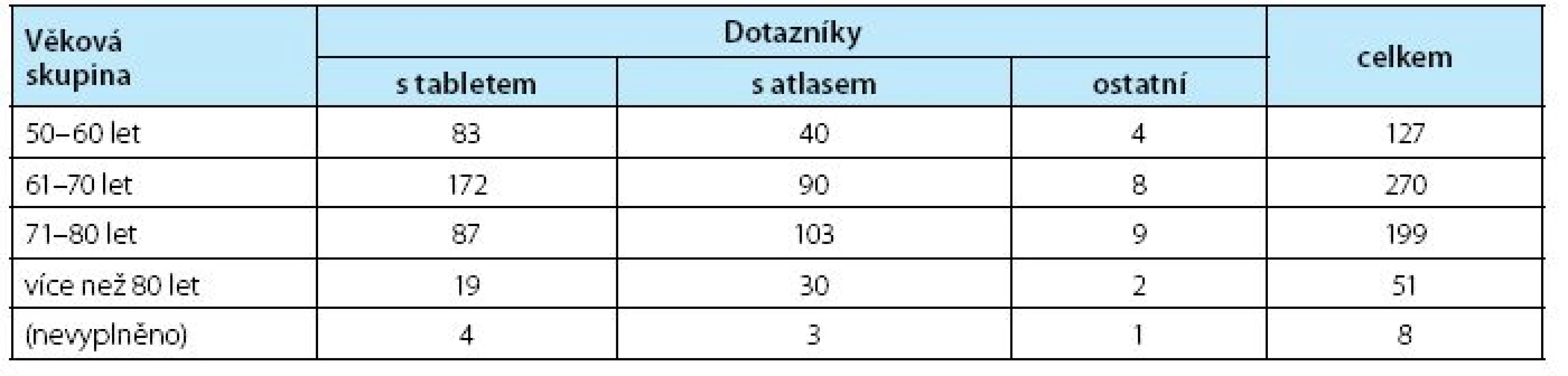 Preference pomůcek v informativní složce lékařské konzultace
Table 3. Preference of aids in the informative component of physician consultation