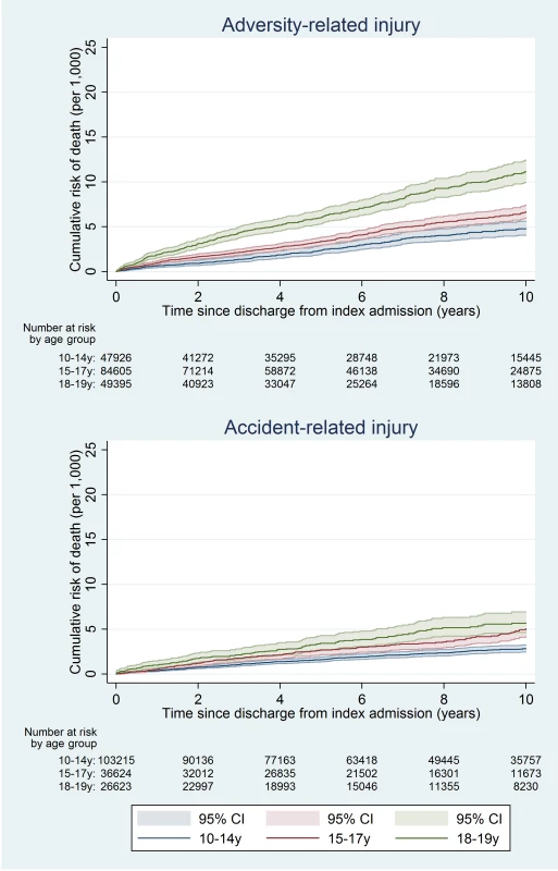 Cumulative risk of death in girls, by age group.